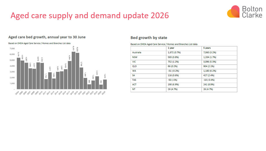 Aged_Care_Supply_and_Demand_2026.png
