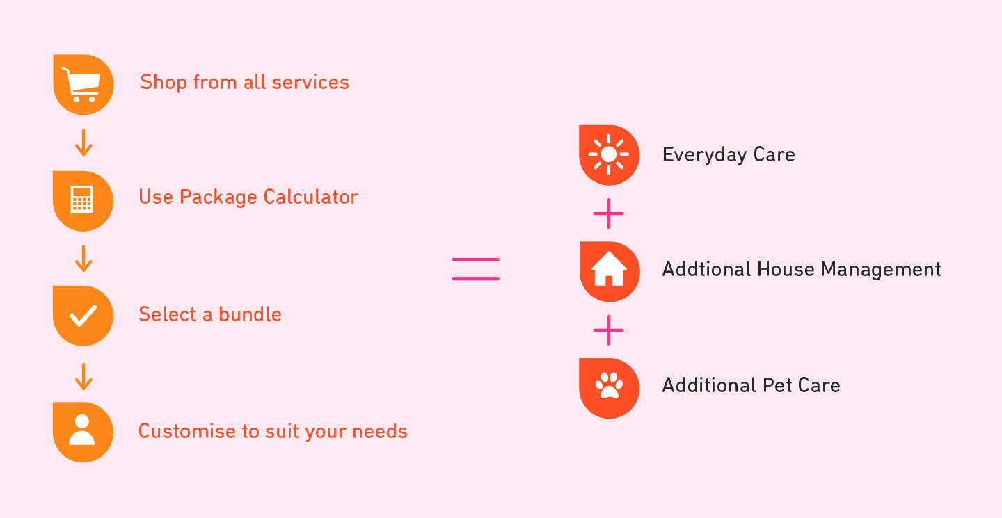 Home care package calculator Bolton Clarke